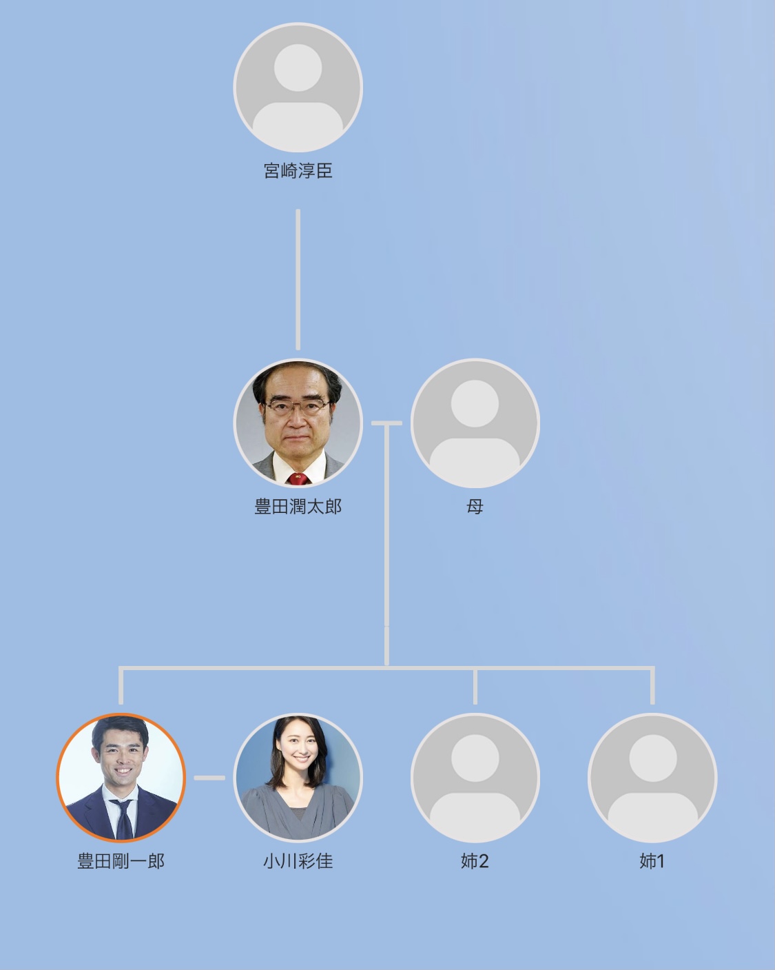 豊田剛一郎の家系図